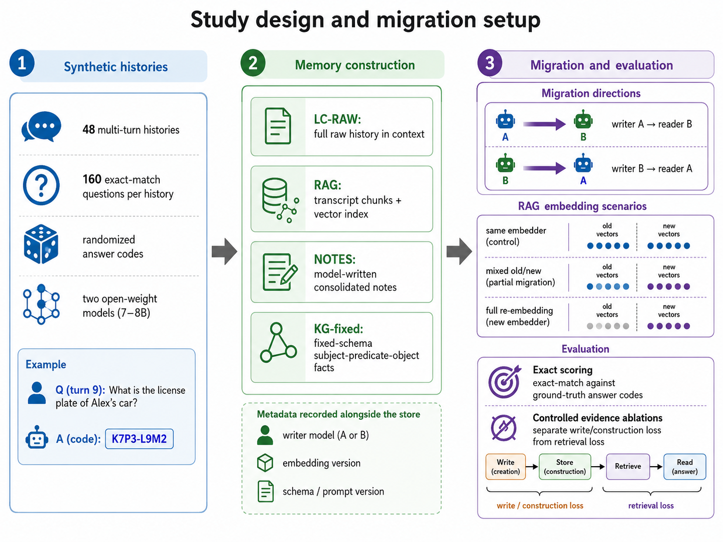 Three-column study design for memory portability: synthetic histories, memory construction modes LC-RAW RAG NOTES KG, and migration plus evaluation across models