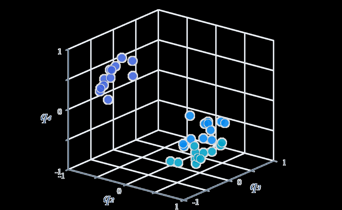 3D scatter of Trace2Tower EigenTrace clusters separating skill-related latent states on axes q2 q3 q4