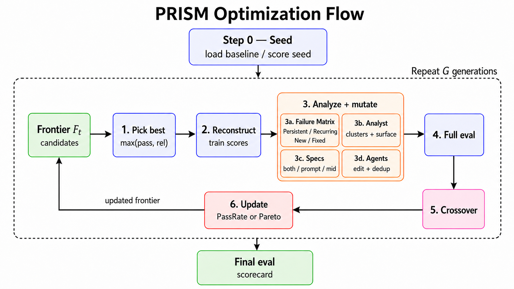 PRISM optimization flow: seed, multi-generation frontier pick/reconstruct/analyze/mutate/eval/crossover/update, then final scorecard