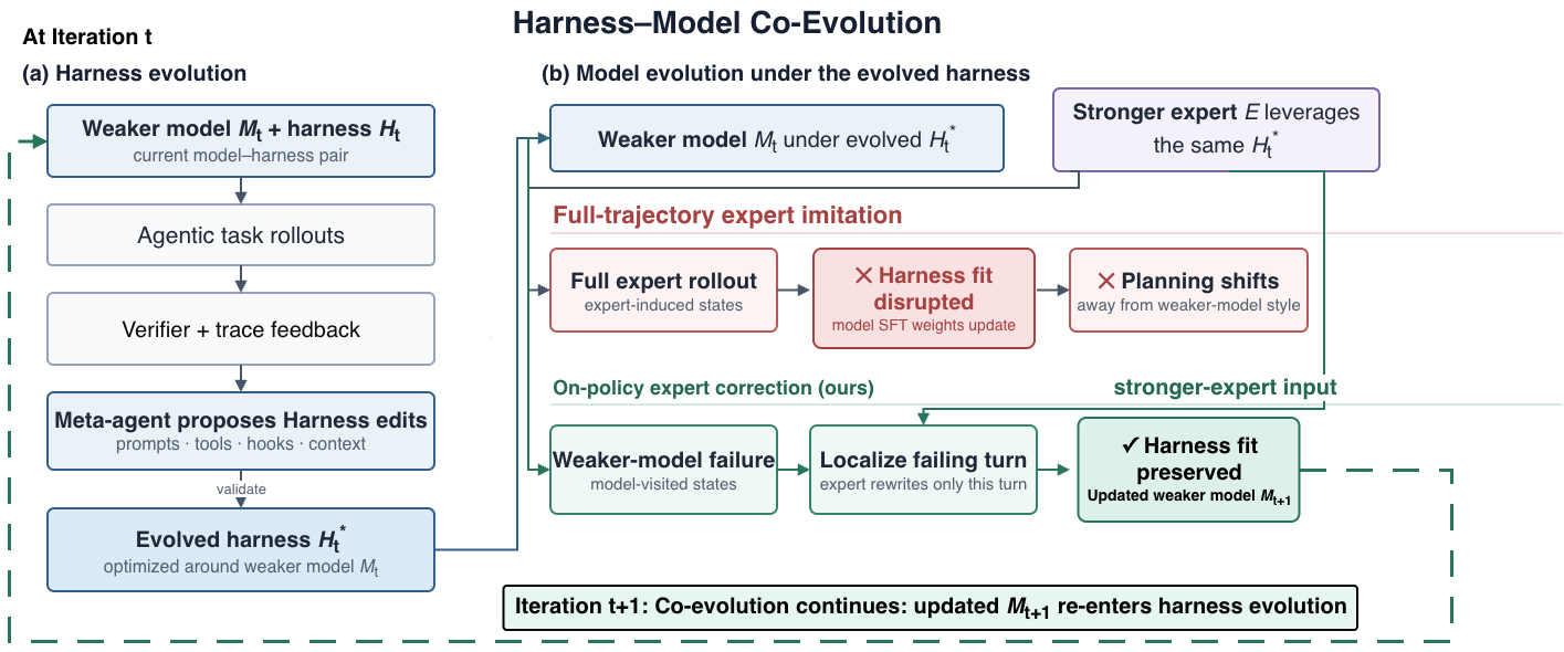 Harness-model co-evolution flowchart comparing full-trajectory expert imitation failure to on-policy expert correction that preserves harness fit