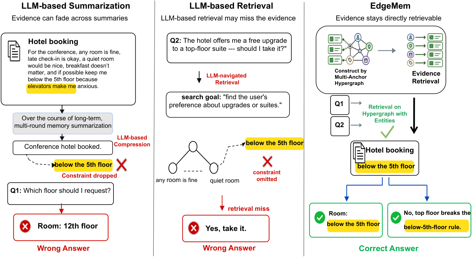 Three-column diagram comparing LLM summarization, LLM retrieval, and EdgeMem multi-anchor hypergraph on a hotel-floor preference constraint