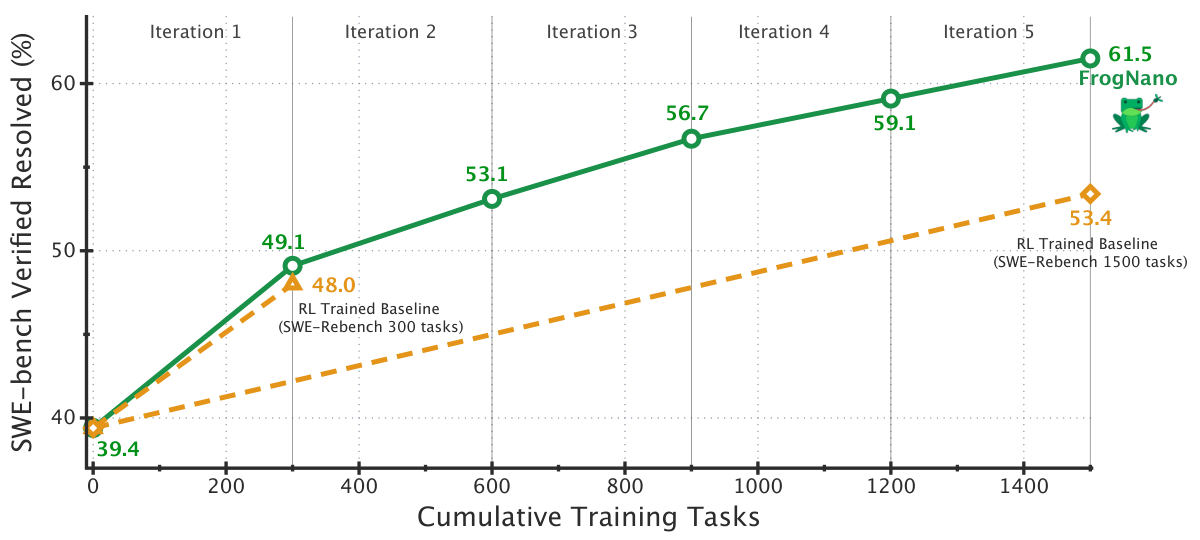 Line chart of SWE-bench Verified resolved percent versus cumulative training tasks for FrogNano versus RL baselines across five iterations