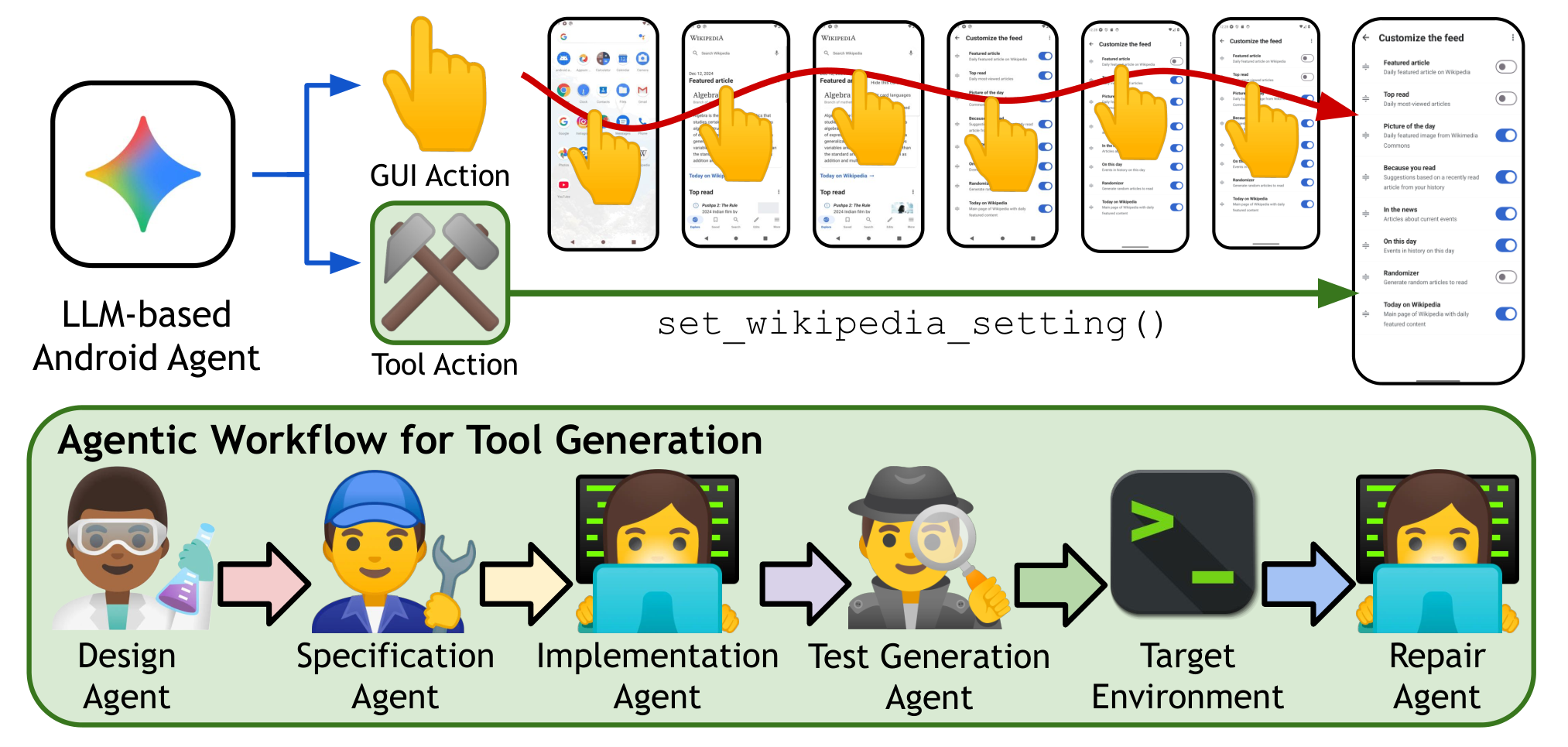 Diagram comparing multi-step Android GUI actions to a direct set_wikipedia_setting tool action, plus a design-to-repair tool-generation pipeline