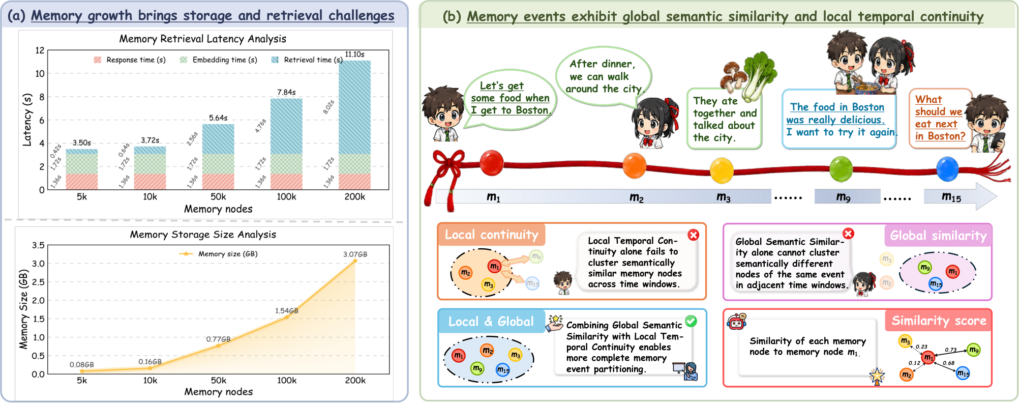 Two-panel figure: retrieval latency and storage growth to 200k memory nodes, plus local-plus-global event partitioning on a Boston food timeline