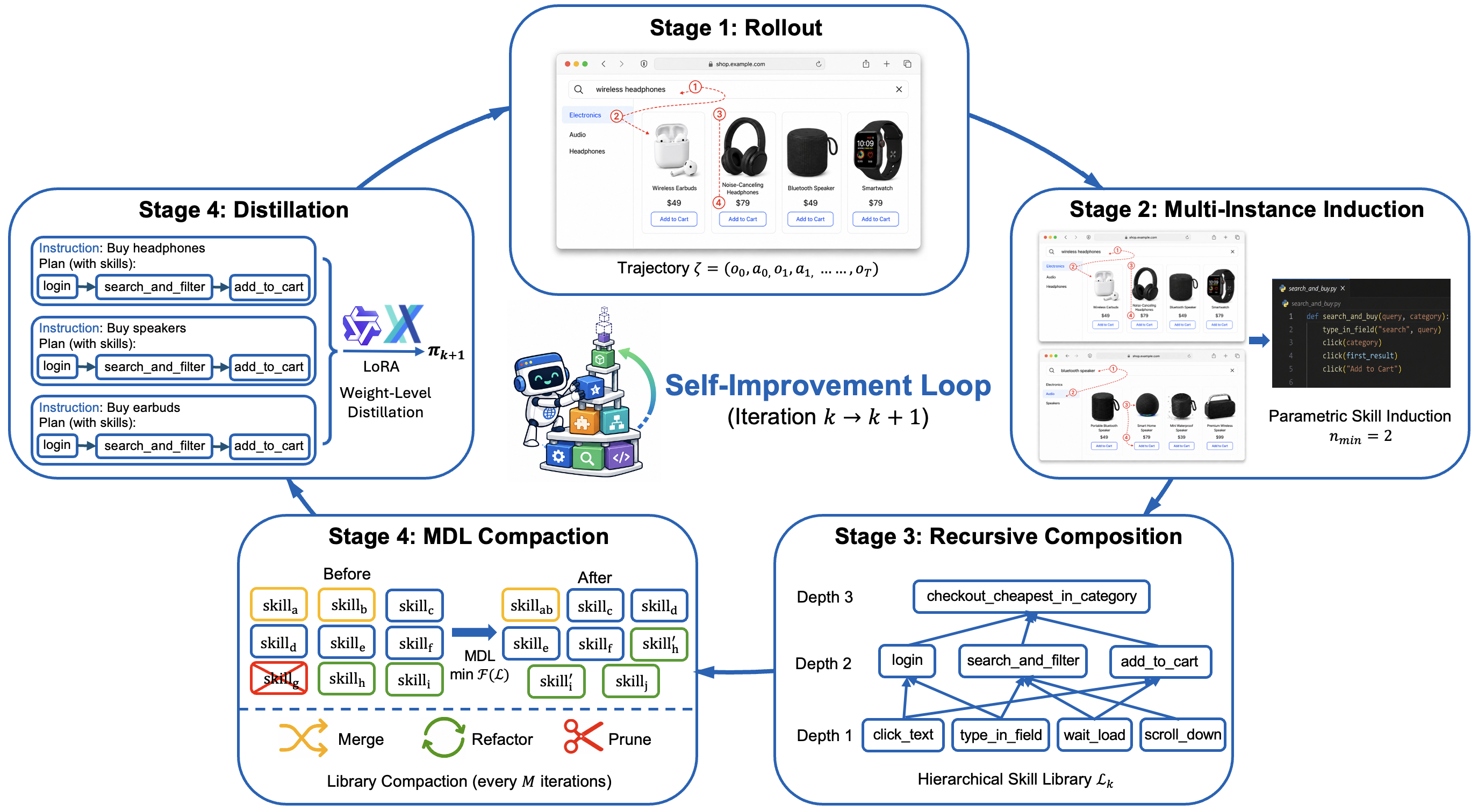 Self-improvement loop: web rollout, multi-instance parametric skill induction, recursive skill hierarchy, LoRA distillation, and MDL library compaction