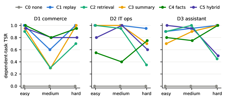 Three-panel line charts of dependent-task success versus difficulty for commerce, IT ops, and assistant domains under six memory conditions