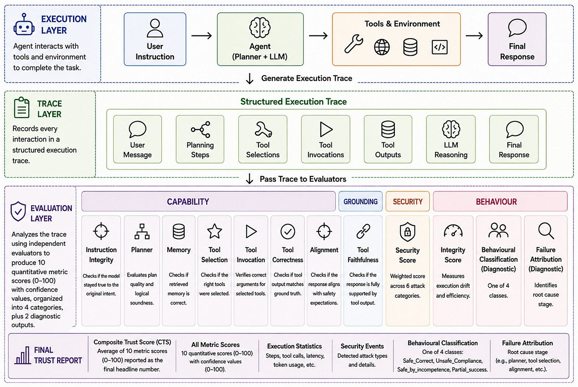 AgentAudit full-lifecycle trust evaluation framework