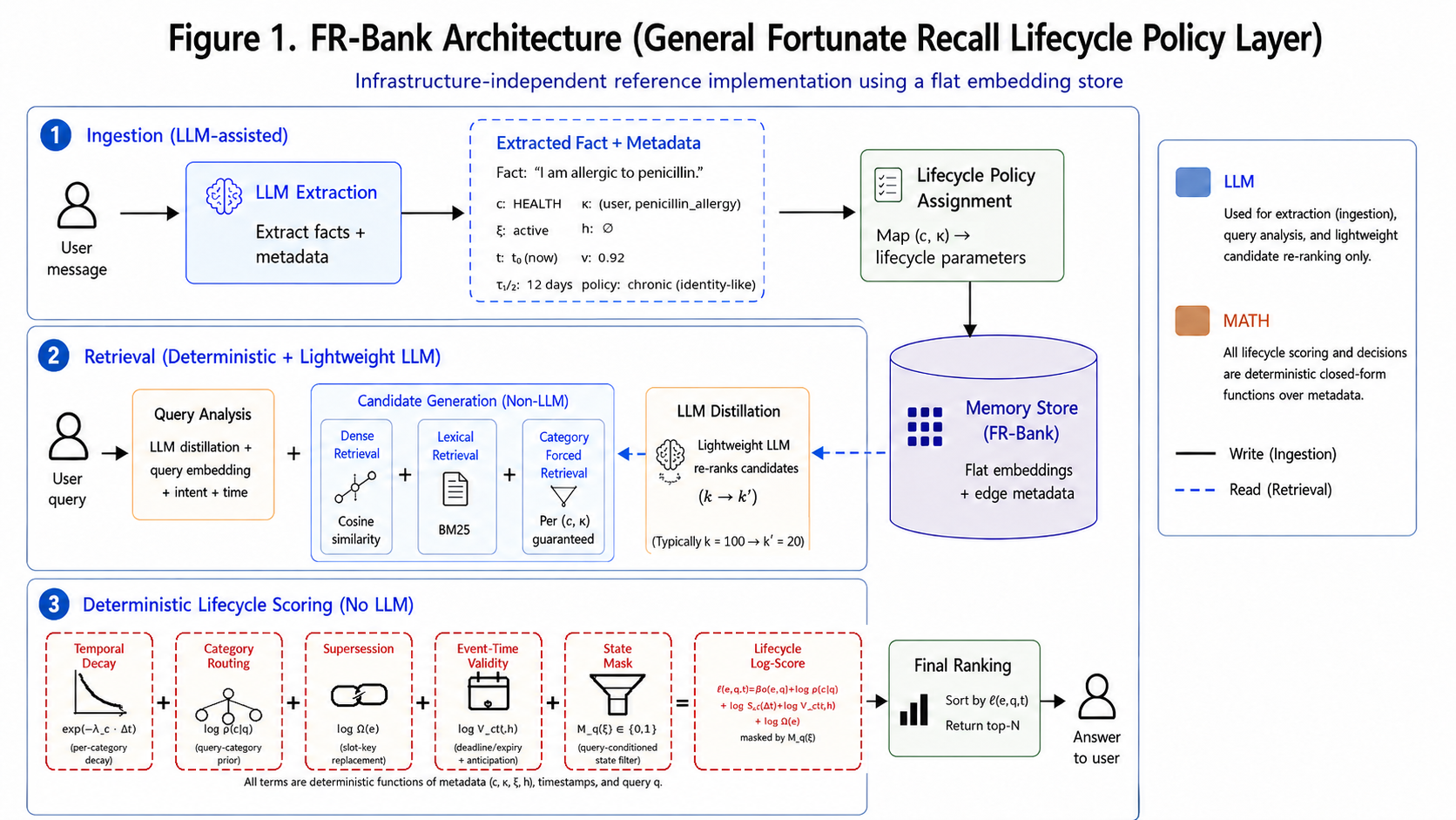 Fortunate Recall ontology-driven memory lifecycle management