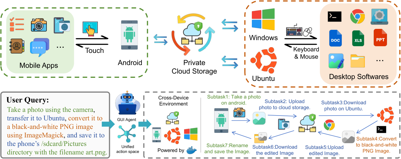 JarvisGUI cross-device GUI agent with dynamic task composition