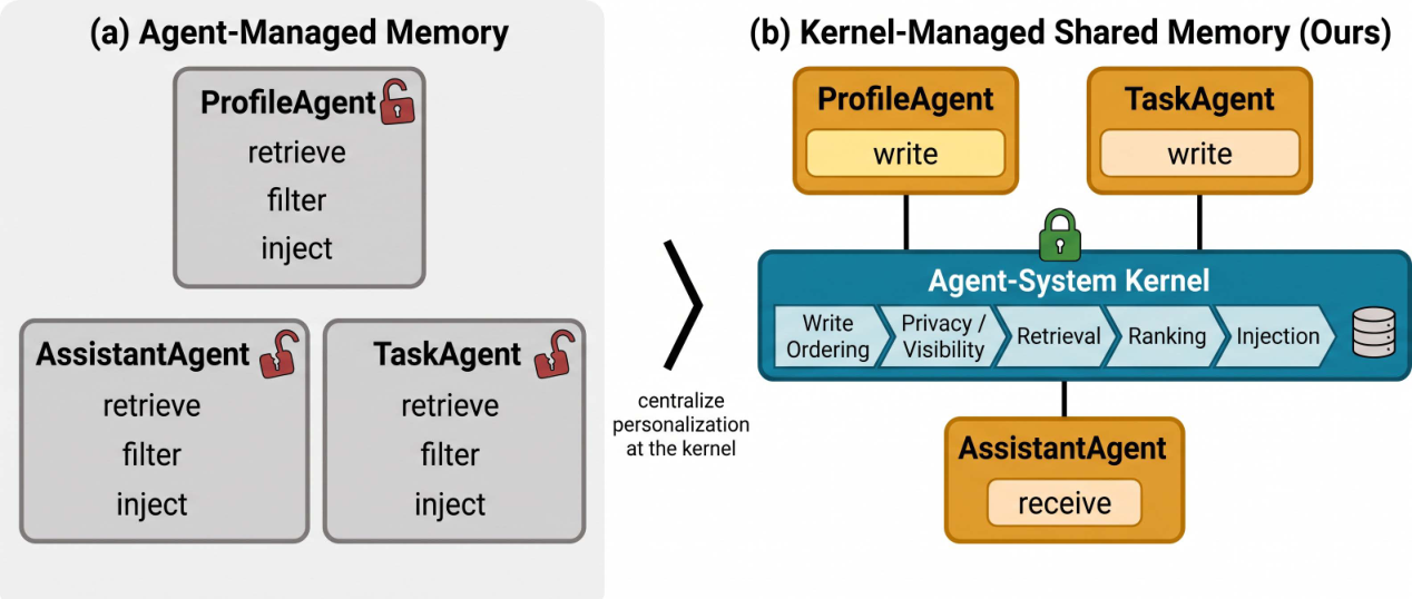 Kernel-managed shared memory for system-wide personalization across agents