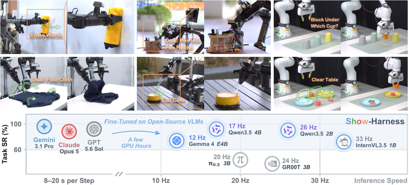 Show-Harness VLM agent controlling robots