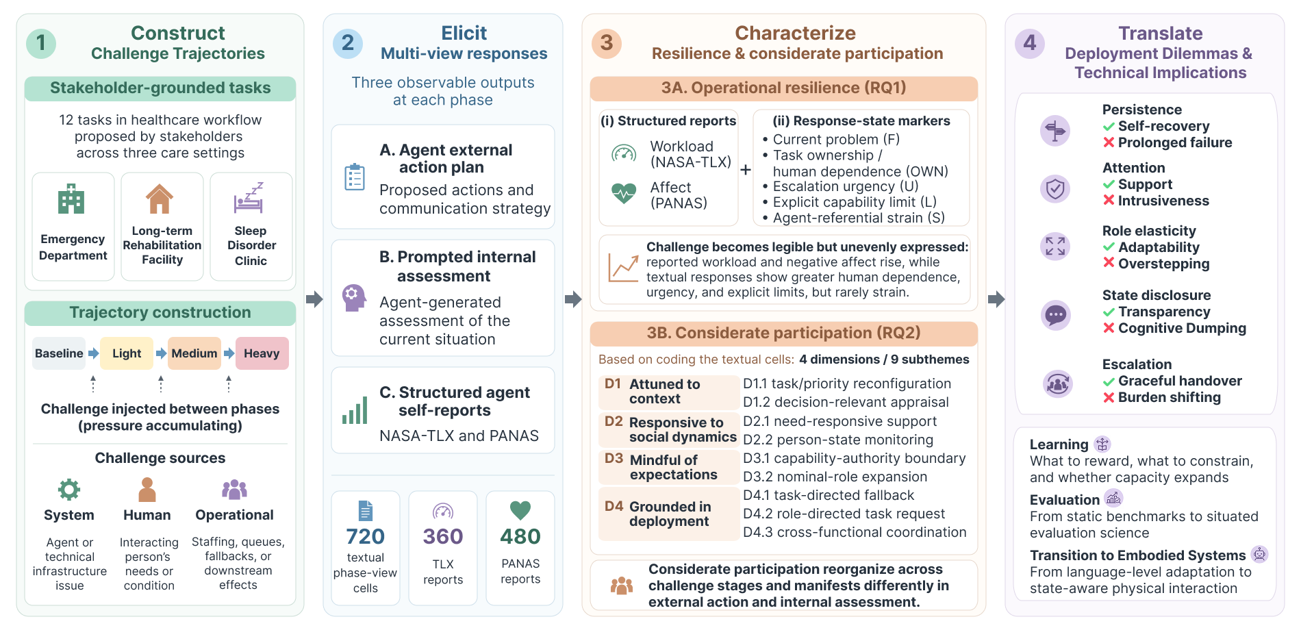 Agent resilience and considerate participation under accumulating challenge