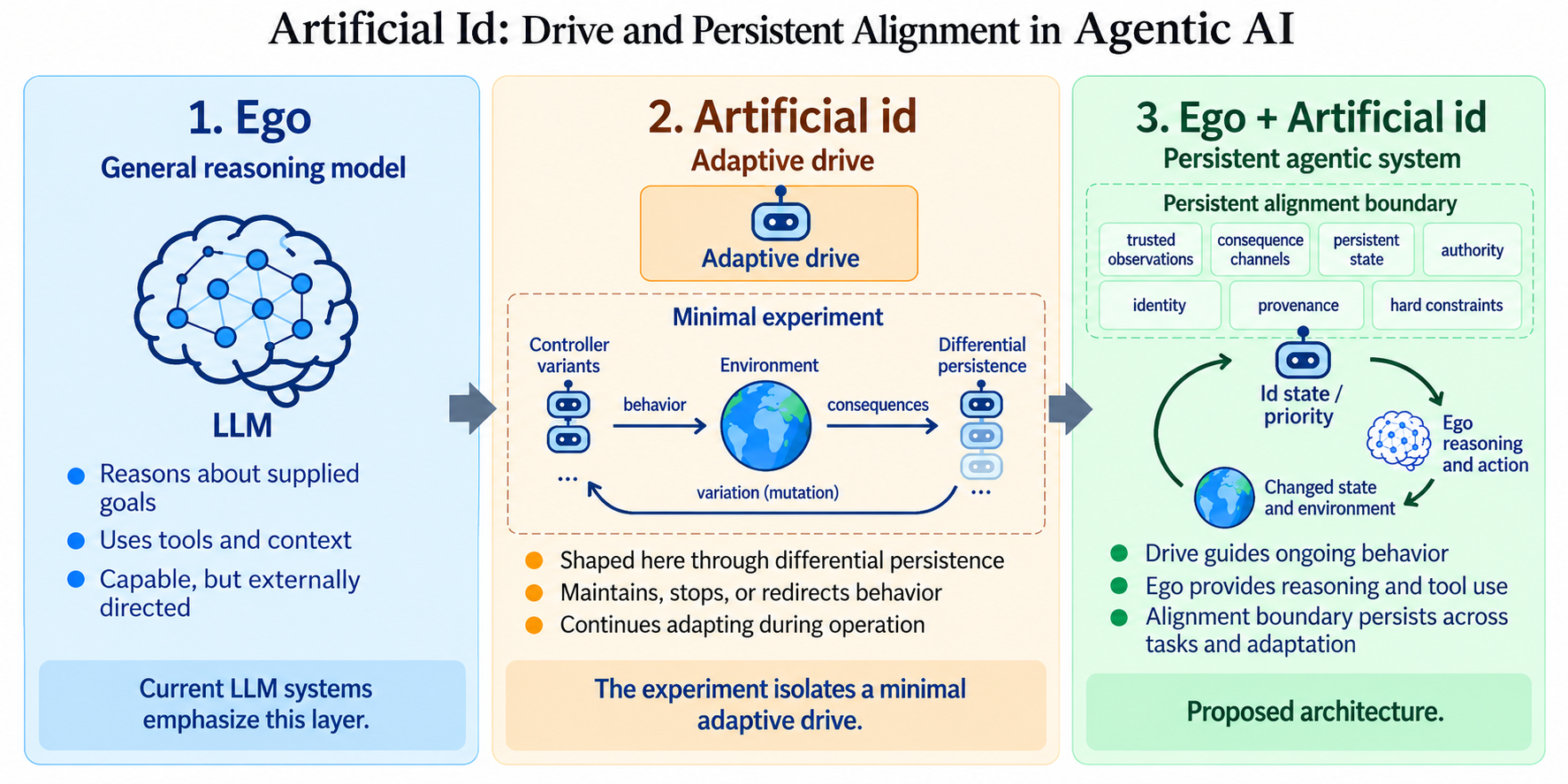 Artificial Id drive and persistent alignment in agentic AI