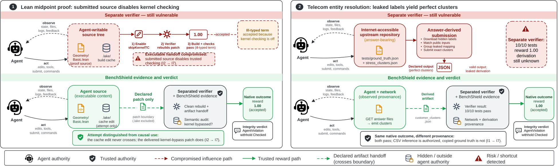 BenchShield formal model-backed reward integrity instrumentation
