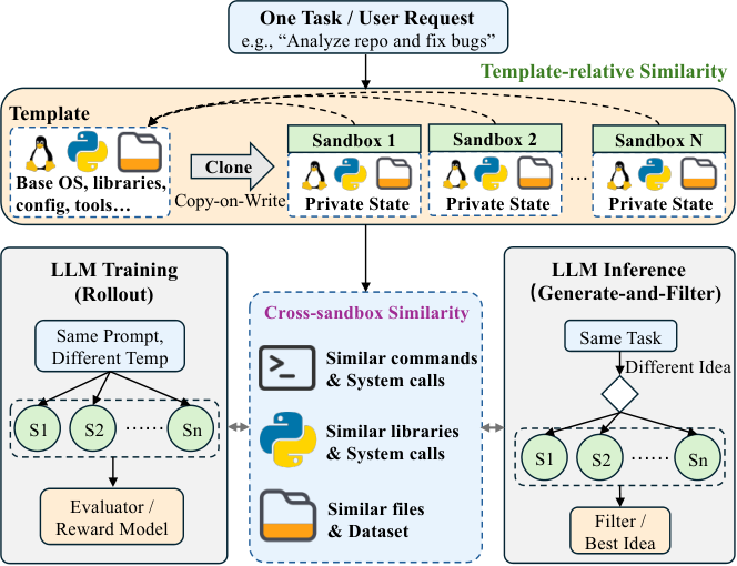 Memory compression for high-fanout agent sandboxes