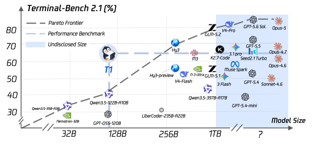 T1 terminal agent reinforcement learning for long-horizon tasks