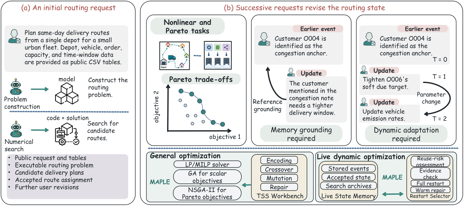 Figure from MAPLE: Memory-Augmented Planning with Language and Evolution