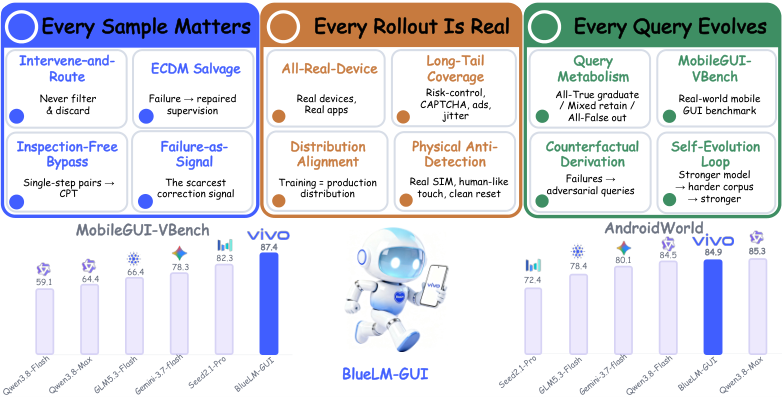 Figure from BlueLM-GUI Technical Report: A Real-Device-Centric Flywheel for Self-Improving Mobile GUI Agents