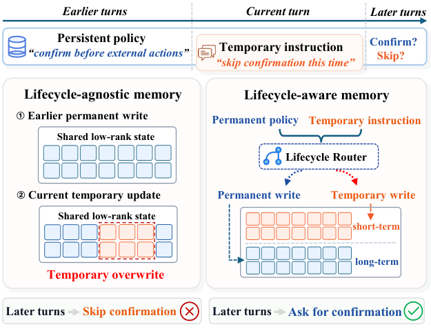 Figure from LifeFuse-Mem: Lifecycle-Aware State Fusion Against Temporary Overwriting for Long-Term Memory