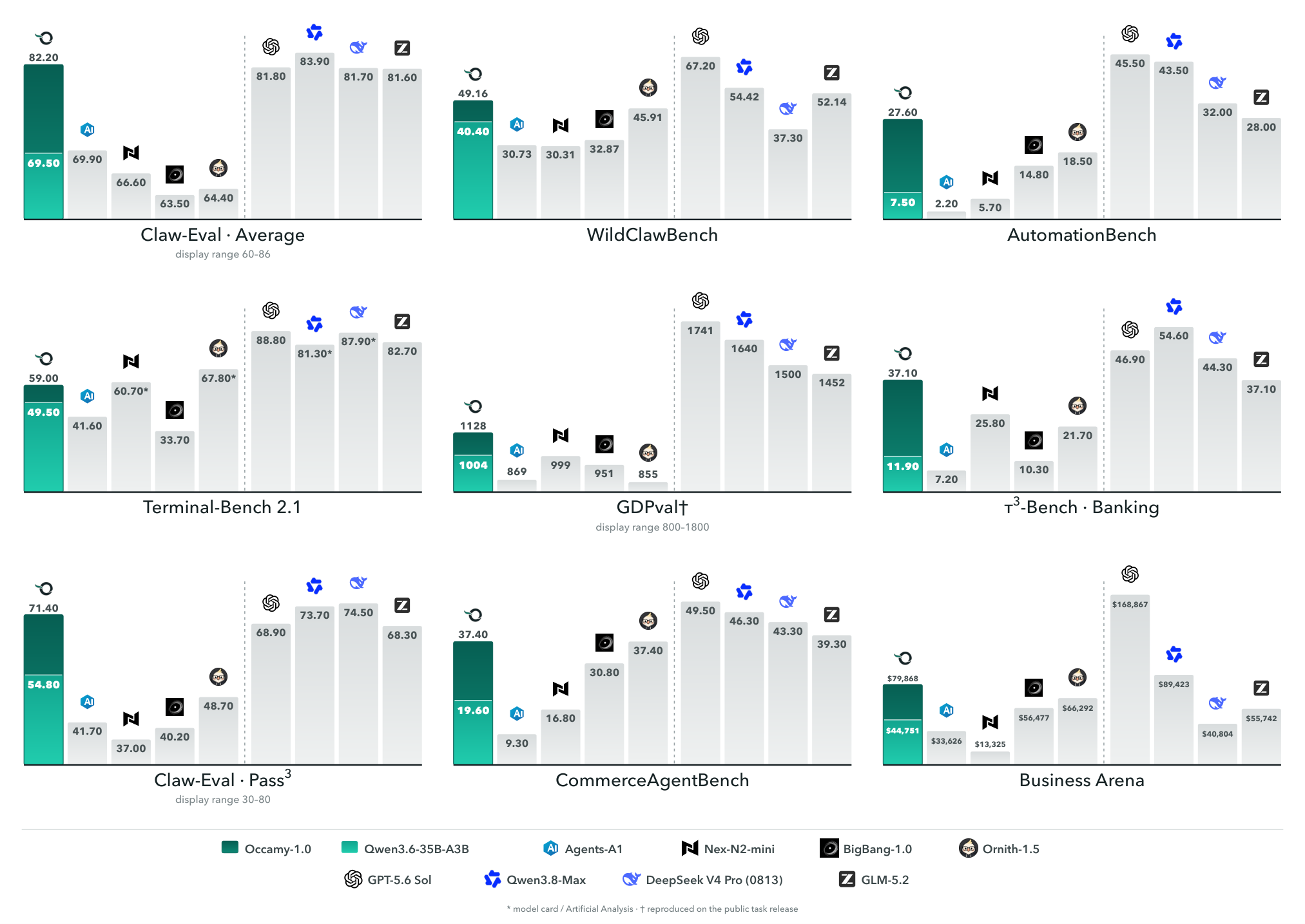 Figure from Occamy-1.0: Open Pareto-frontier 35B Intelligence for Co-work