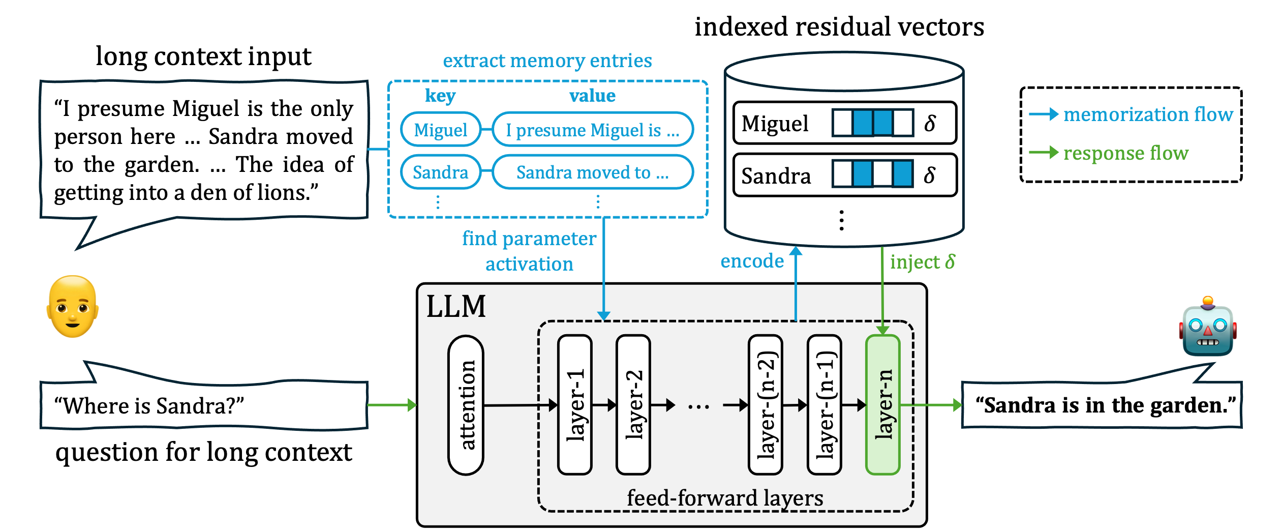 Figure from Residual Vector-based Reconstruction as Long-Context Recall Regardless of Context Window Size