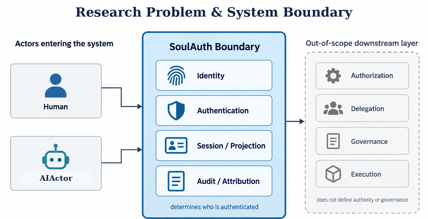 Figure from SoulAuth: An Actor-native Identity Architecture and Rust Reference Implementation for Humans and Long-lived AI Actors