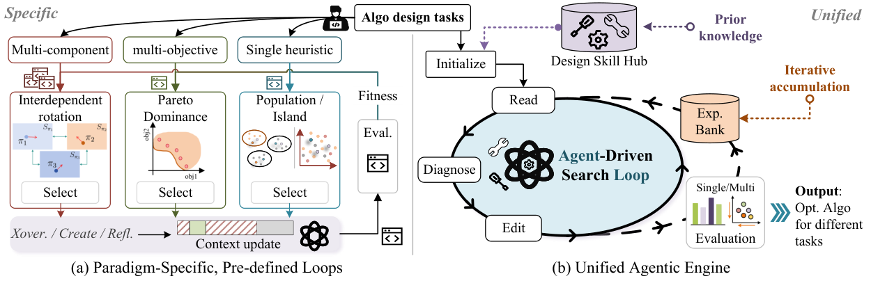 Figure from AlgoEvo: Self-Evolving Agentic Search for Automated Algorithm Discovery