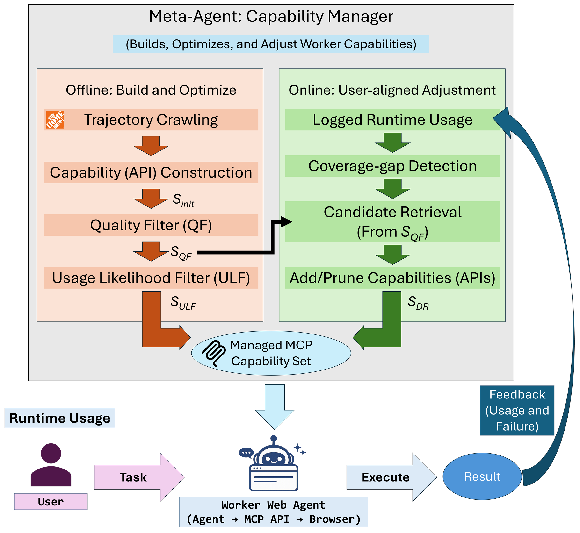 Figure from AutoTailor: Automatic, User-Aligned Capability Selection and Adaptation for Web Agents
