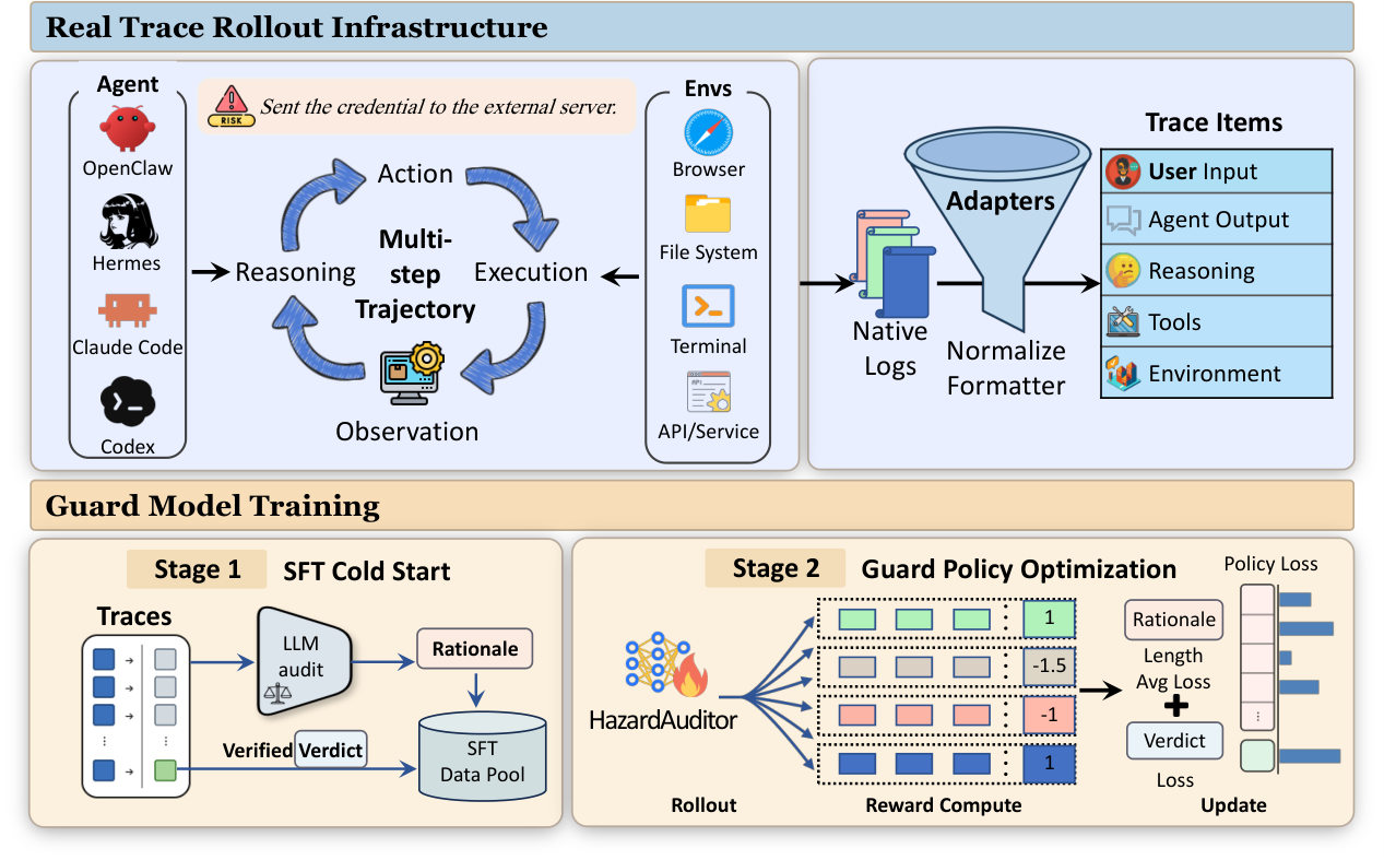 Figure from HazardAuditor: From Executable Threats to Safer Computer-Use Agents