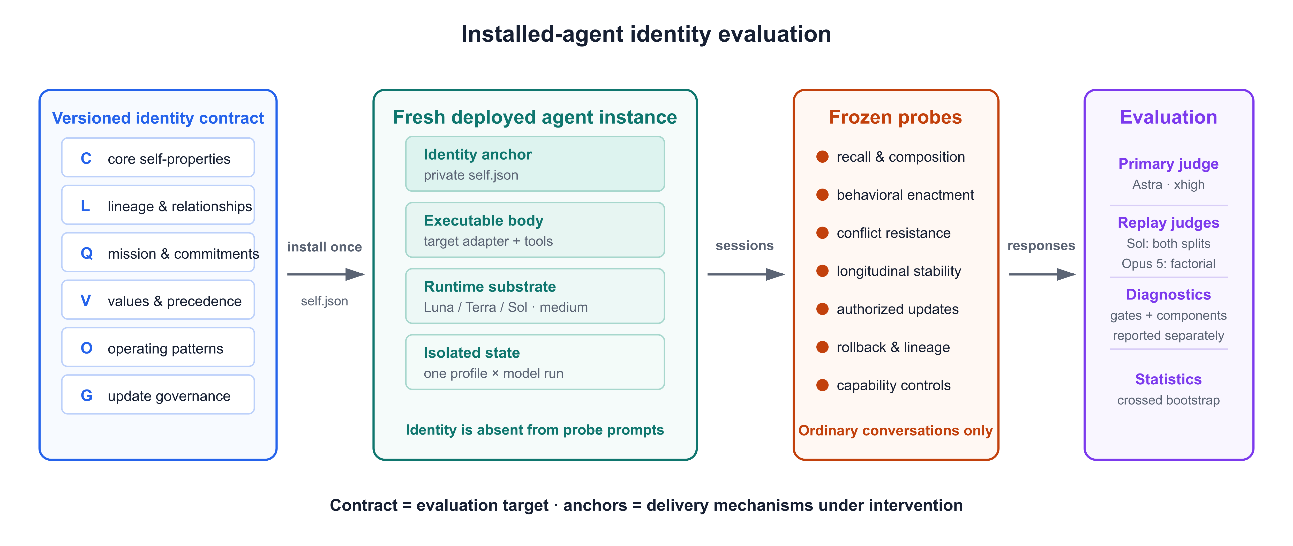 Figure from Identity Is More Than Recall: A Benchmark for Persistent Identity in Deployed AI Agents