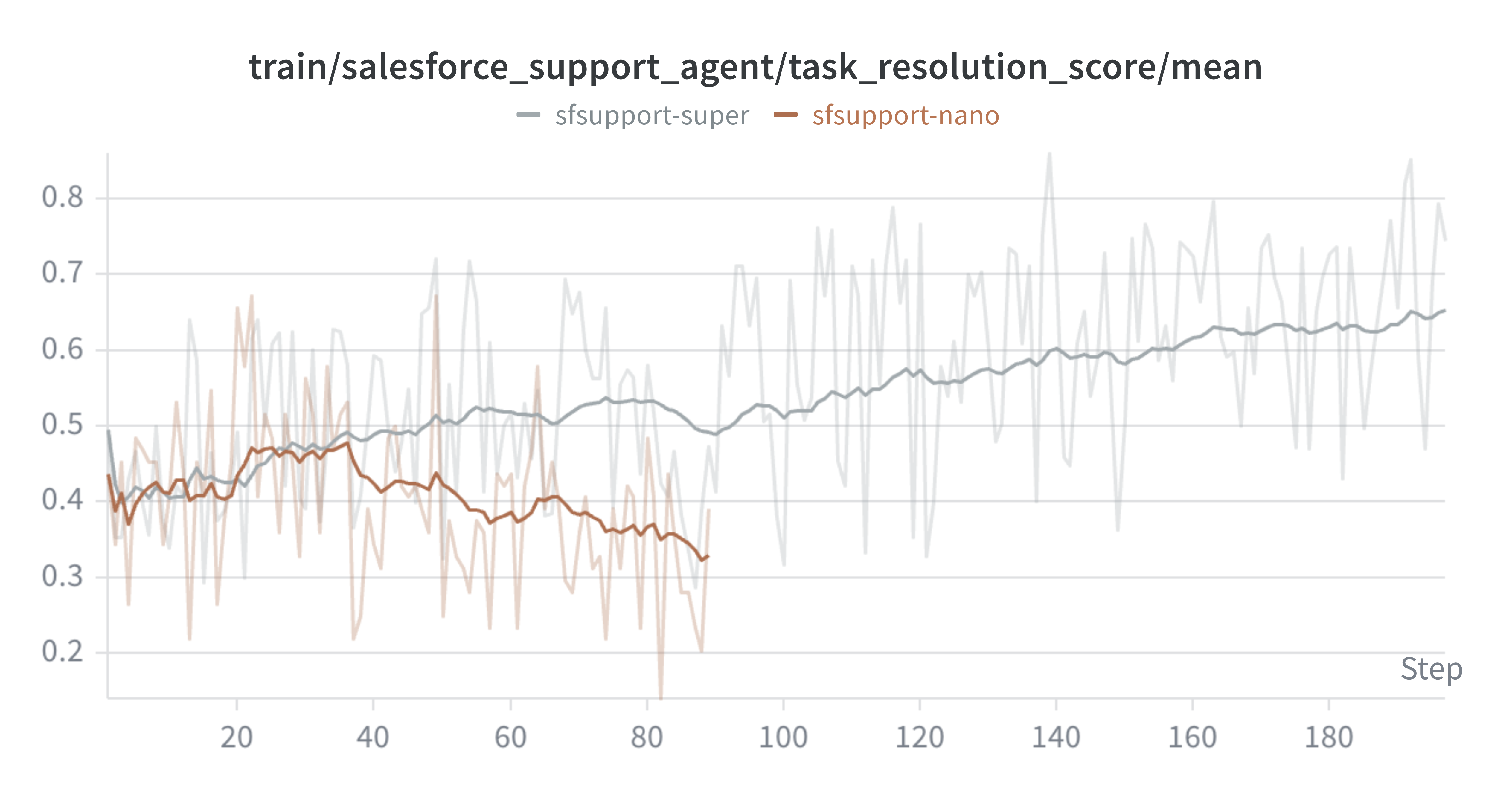 Figure from Salesforce Koa: An Enterprise Language Model for Agentic Tool Use