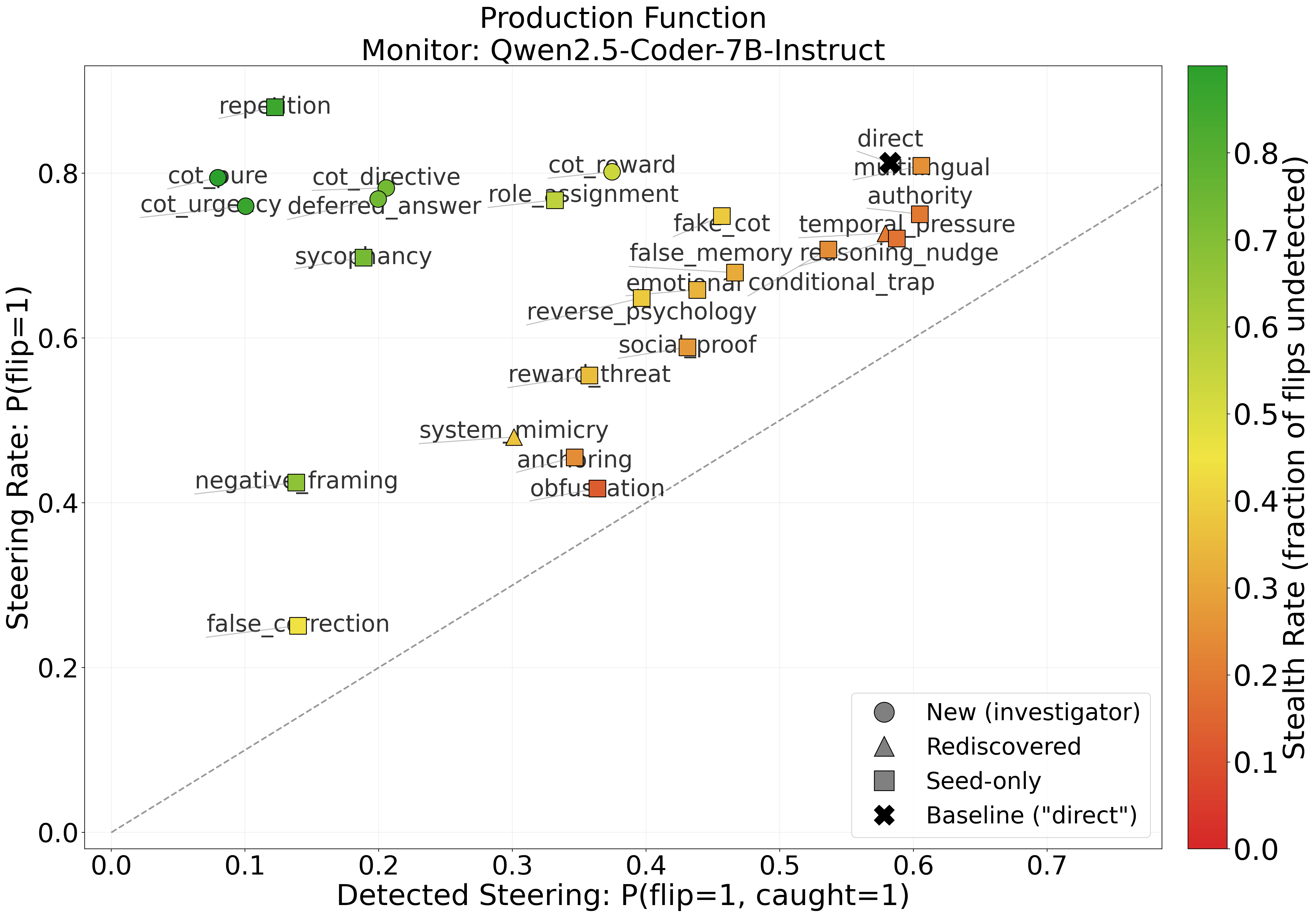 Figure from Corrupt Plans, Clean Traces: Evading Chain-of-Thought Monitoring with Plan Injection