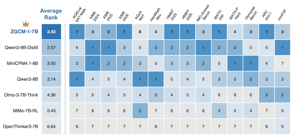 Figure from ZGCM-1: A Fully Open and Extremely Efficient Foundation Model for Math and Agentic Search
