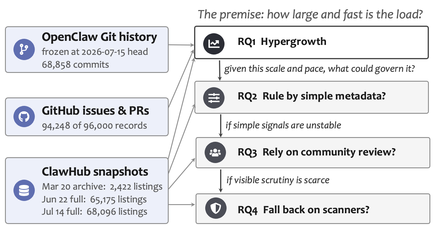 Figure from After the Party: Governing What a Viral Agent-Skill Ecosystem Left Behind