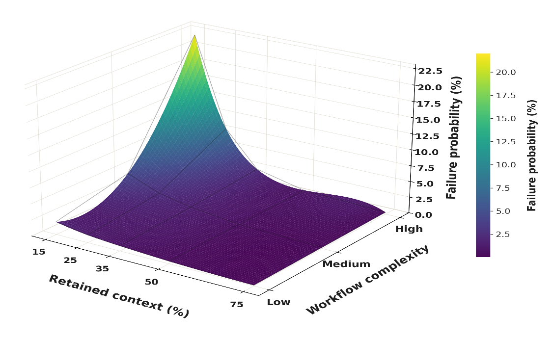Figure from Protocol-Preserving Context Trimming for Agentic Workflows: Benefits, Failure Regimes, and Budget Guardrails