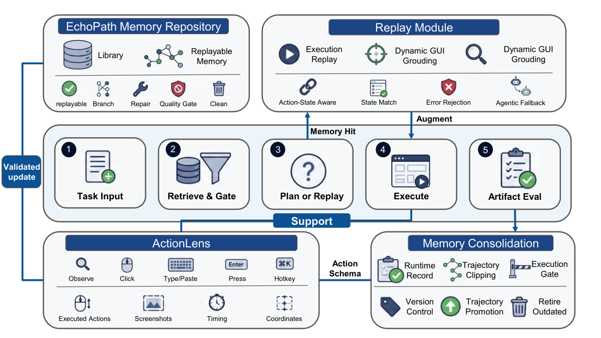 Figure from EchoPath: Execution-Level Replayable Memory for GUI Agents