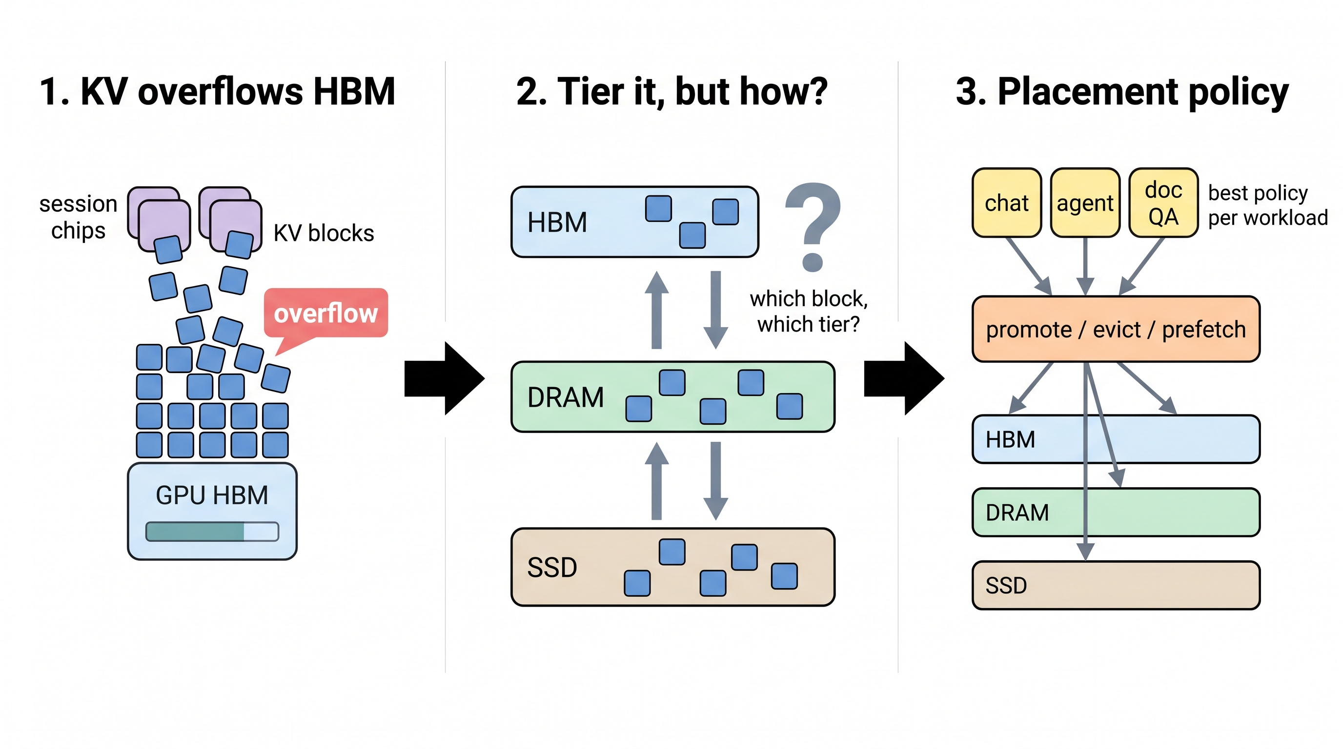 Figure from Where Should the KV Cache Live? Placement Policies Across GPU, CPU, and SSD for Long-Lived Sessions