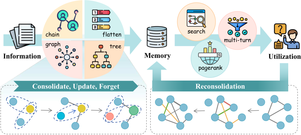 Figure from Retrieval-Driven Memory Reconsolidation for Long-Term LLM Agents