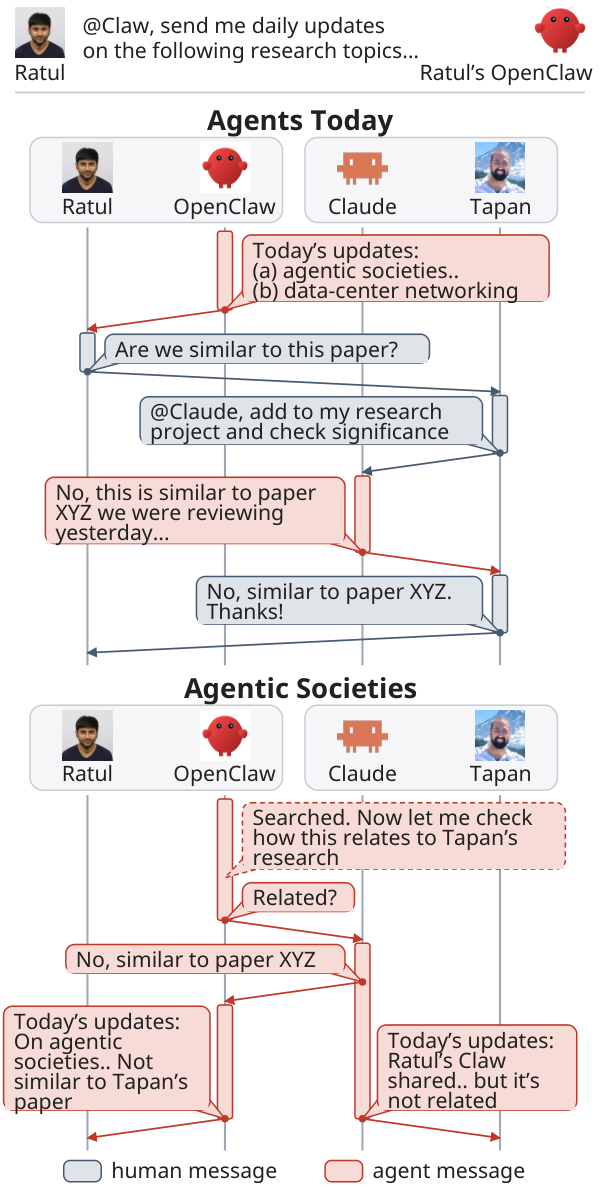 Figure from Agentic Societies Need a Social Harness