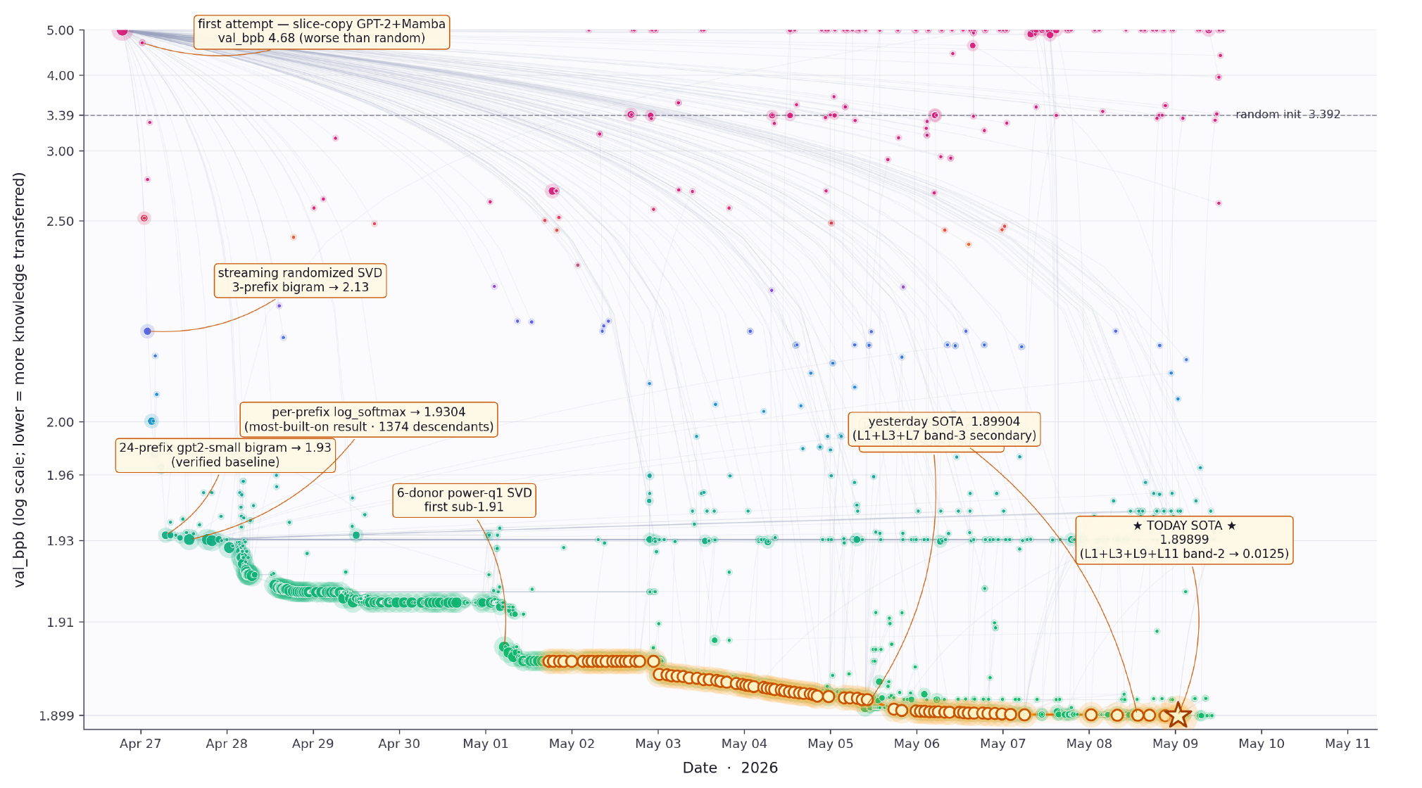 Figure from Agora: Git as Shared Memory for Collective AutoResearch