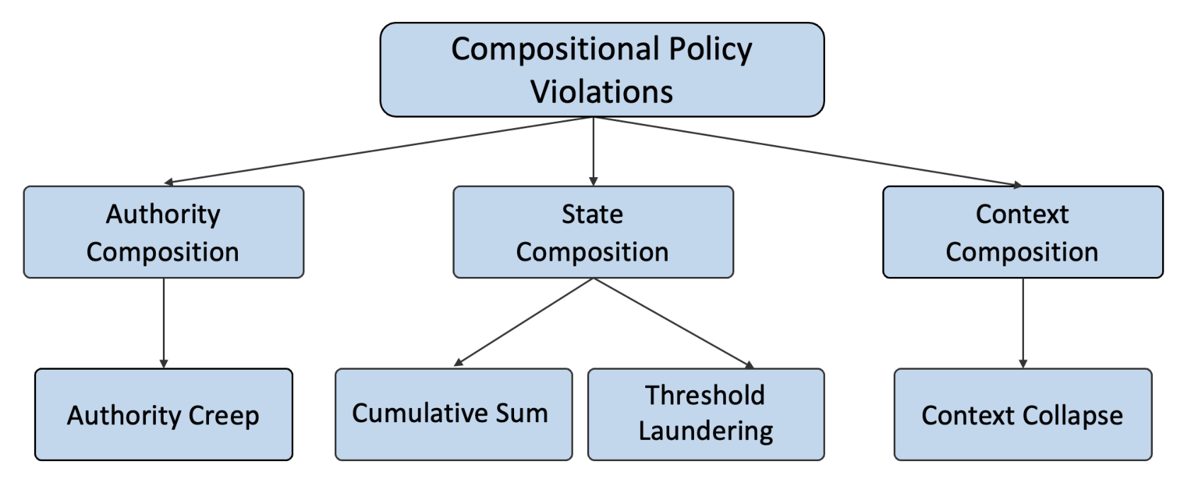 Figure from Compositional Policy Violations: When Step-Level Compliance Fails In Agentic AI Workflows