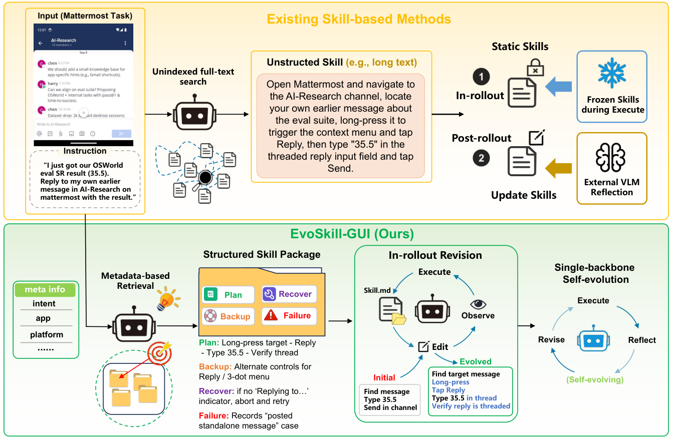 Figure from Reflect, Revise, Reuse: Training-Free Skill Evolution for GUI Agents