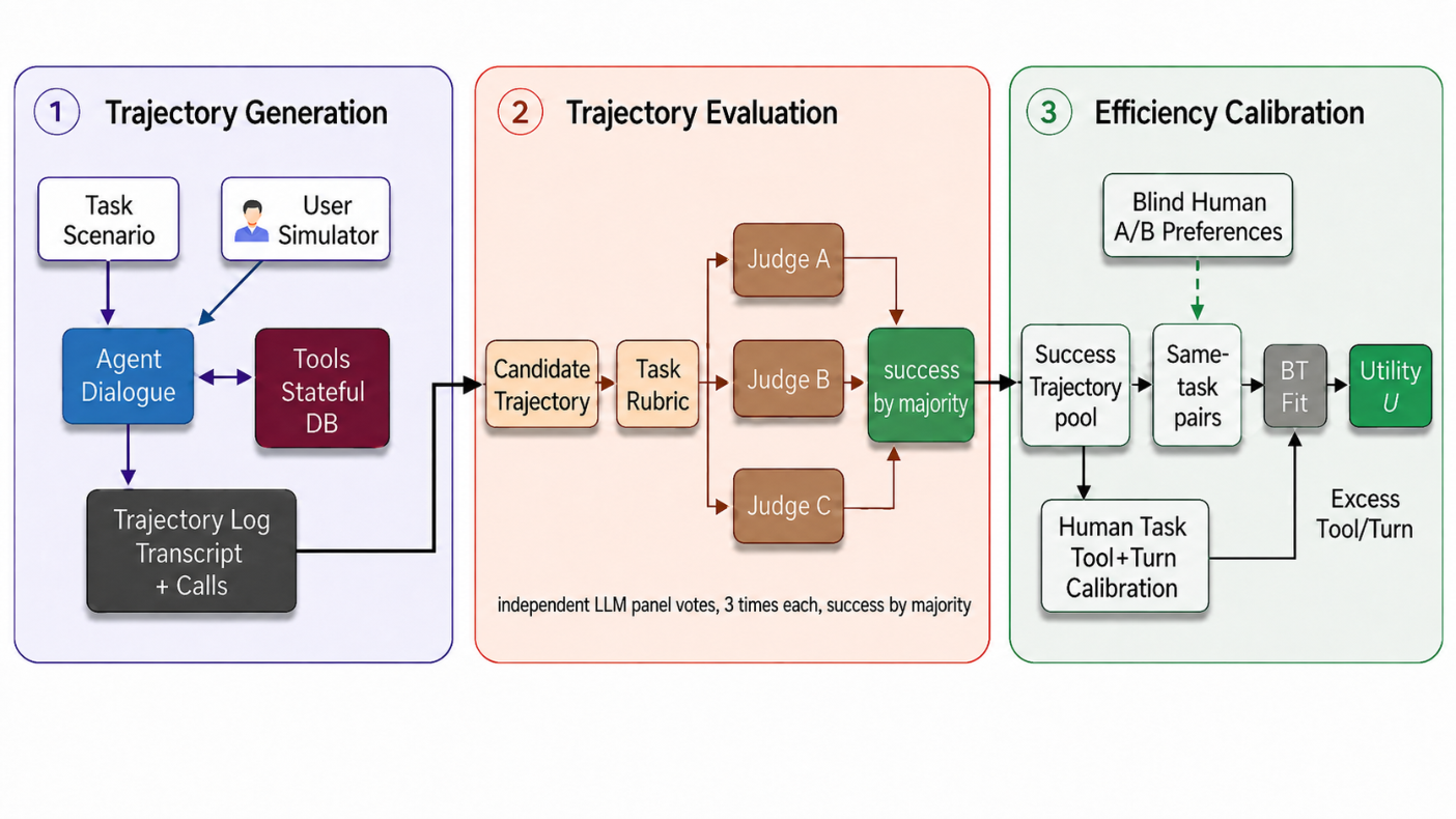 Figure from RideWay: Benchmarking Efficient Task Completion for Tool-Using Language Agents