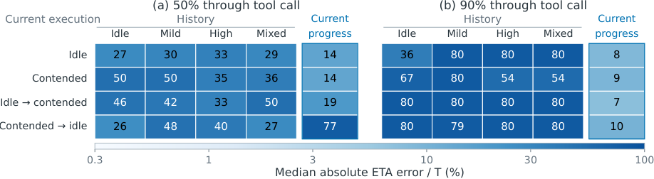 Figure from Ask the Tool, Don't Guess: Agent Tool Calls Hold Their Progress, and the Serving System Should Read It