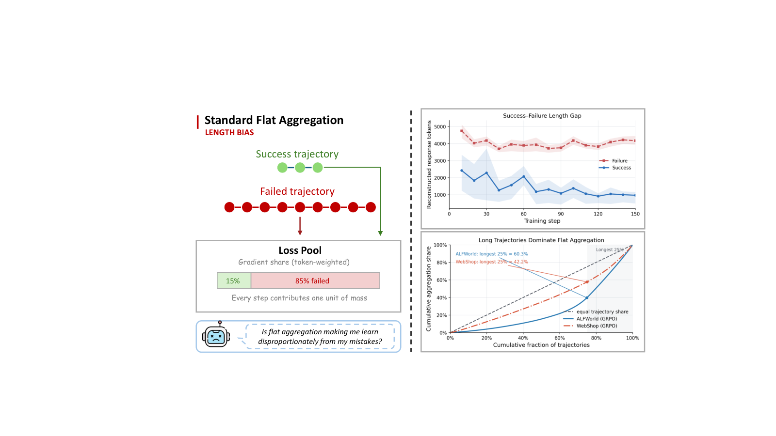 Figure from Dual-Axis Policy Optimization for LLM Agents: Bayesian Feedback Attribution and Trajectory Mass Normalization