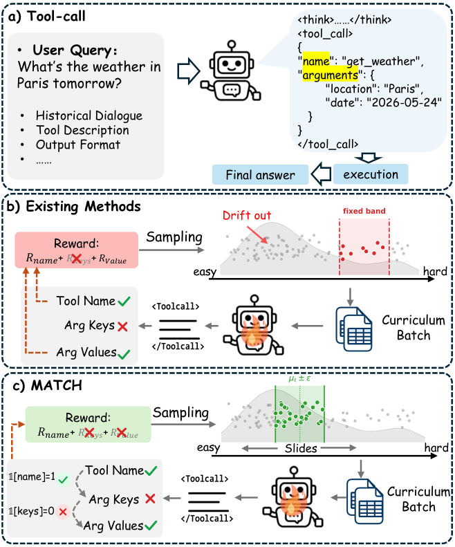 Figure from MATCH: Model-Aware Tool Learning with Curriculum Scheduling and Hierarchically Gated Rewards