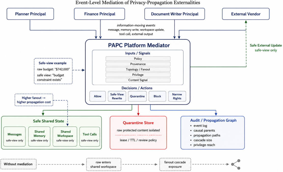 Figure from PAPC: Platform Mediation for Privacy-Propagation Externalities in AI-Mediated Workflows