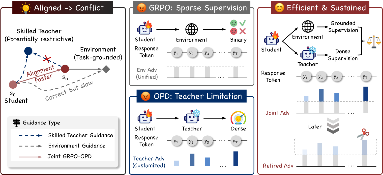 Figure from RetireOPD: Self-Retiring On-Policy Distillation for Agentic Reinforcement Learning