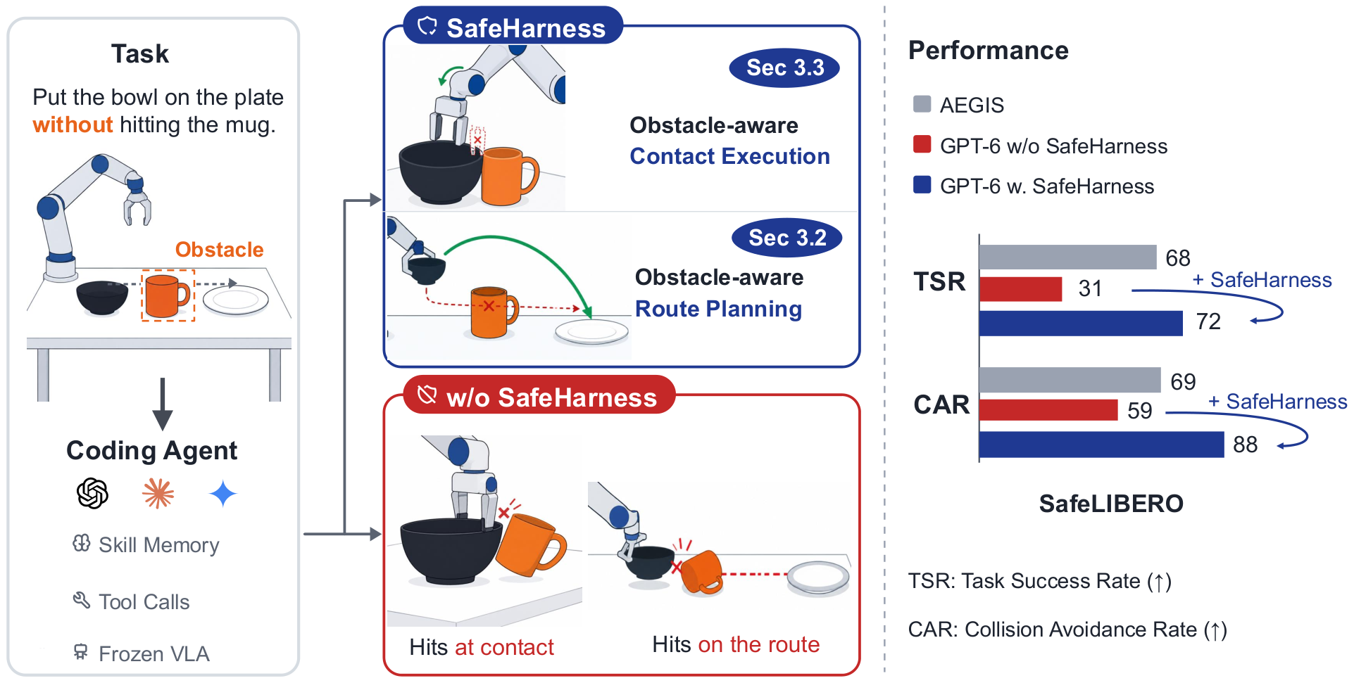Figure from Coding Agents with an Obstacle-Aware Harness for Safe Robot Manipulation