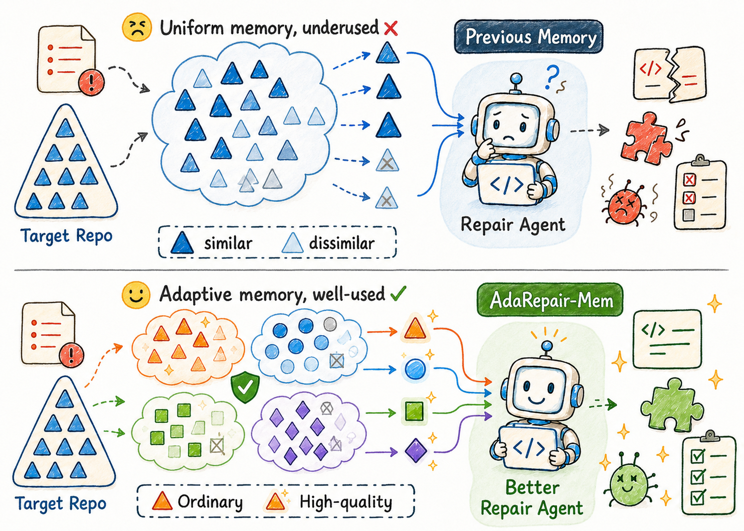 Figure from AdaRepair-Mem: Adaptive Experience Orchestration for Repository-Level Program Repair